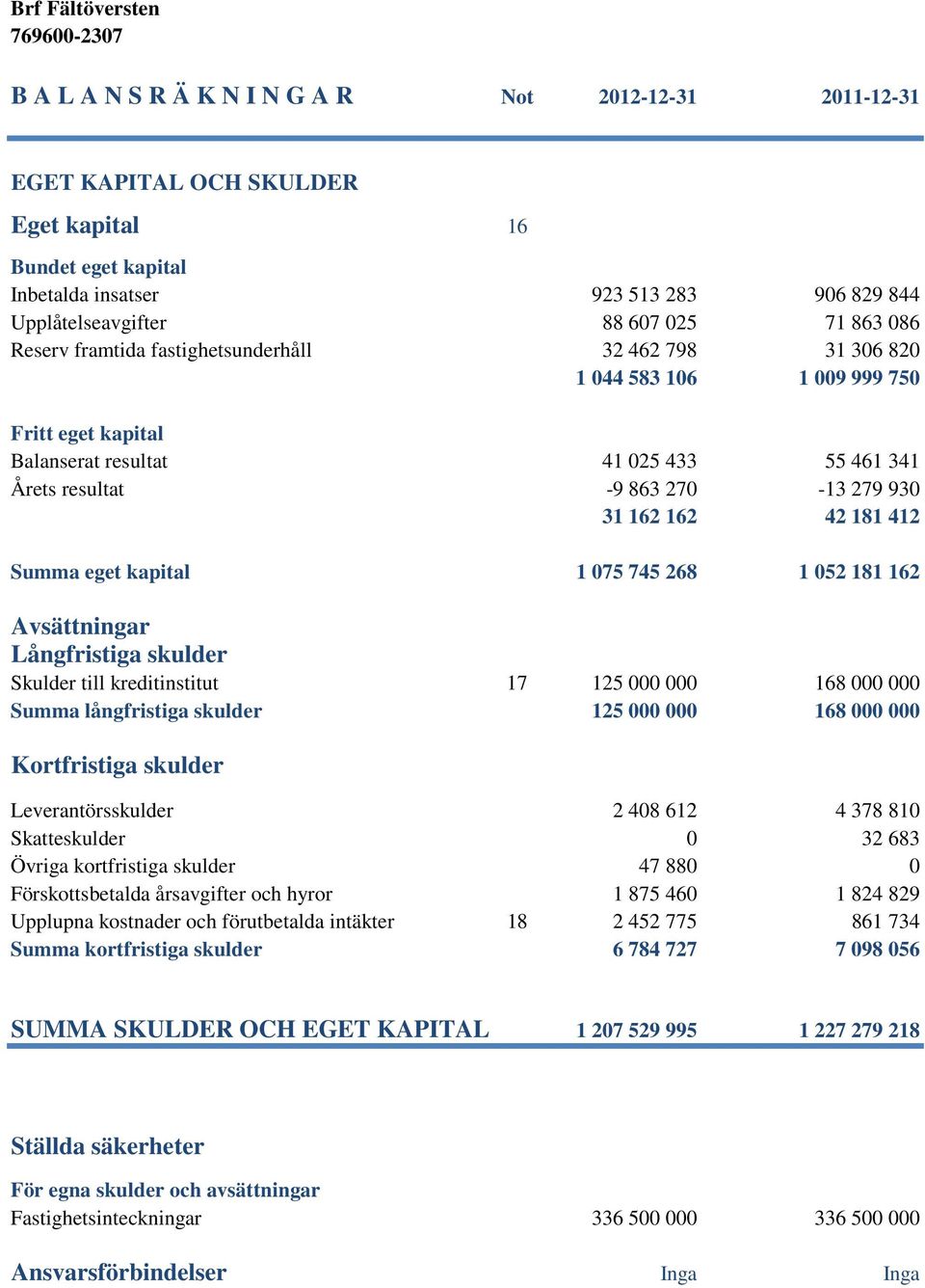42 181 412 Summa eget kapital 1 075 745 268 1 052 181 162 Avsättningar Långfristiga skulder Skulder till kreditinstitut 17 125 000 000 168 000 000 Summa långfristiga skulder 125 000 000 168 000 000