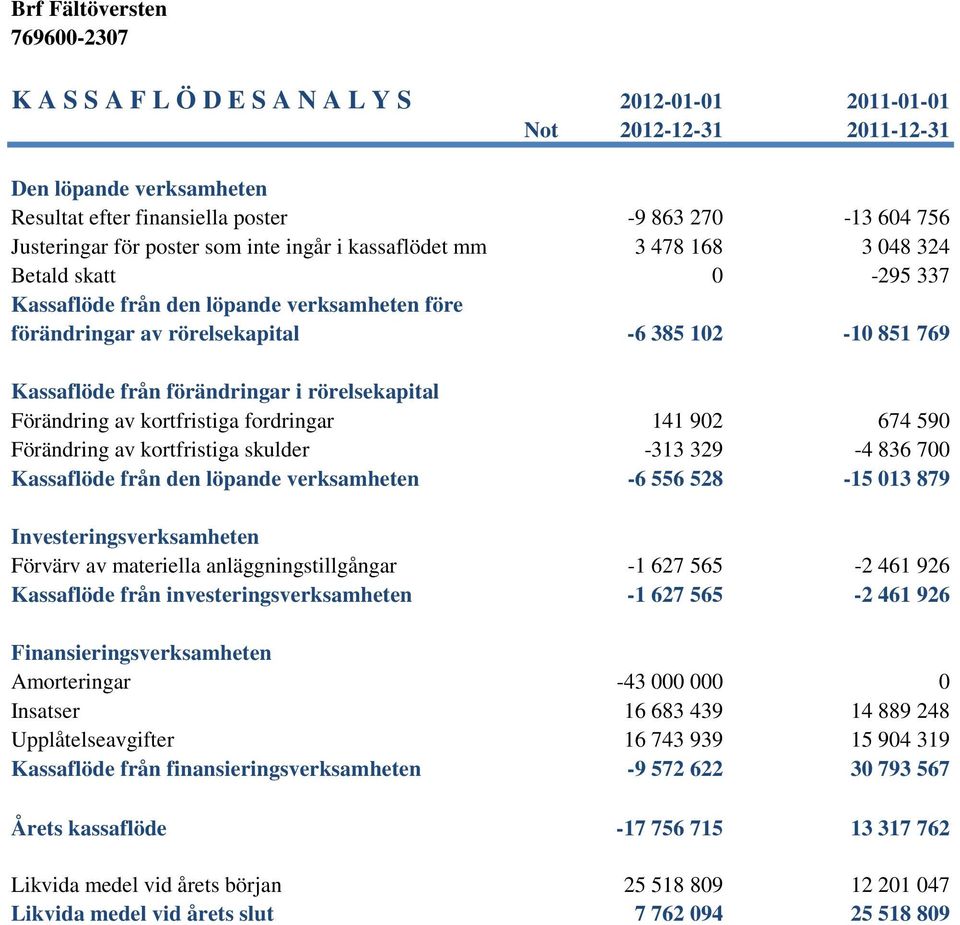 rörelsekapital Förändring av kortfristiga fordringar 141 902 674 590 Förändring av kortfristiga skulder -313 329-4 836 700 Kassaflöde från den löpande verksamheten -6 556 528-15 013 879