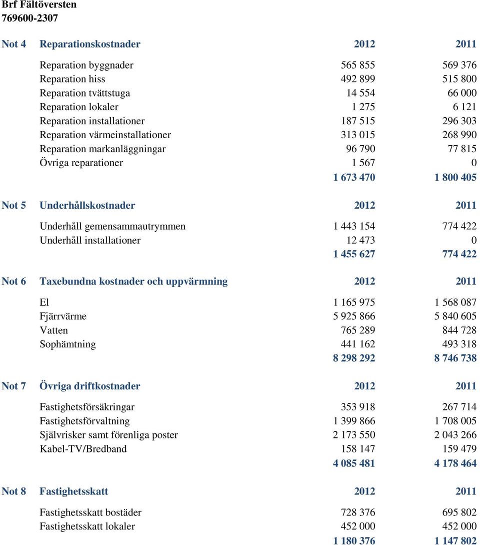 gemensammautrymmen 1 443 154 774 422 Underhåll installationer 12 473 0 1 455 627 774 422 Not 6 Taxebundna kostnader och uppvärmning 2012 2011 El 1 165 975 1 568 087 Fjärrvärme 5 925 866 5 840 605