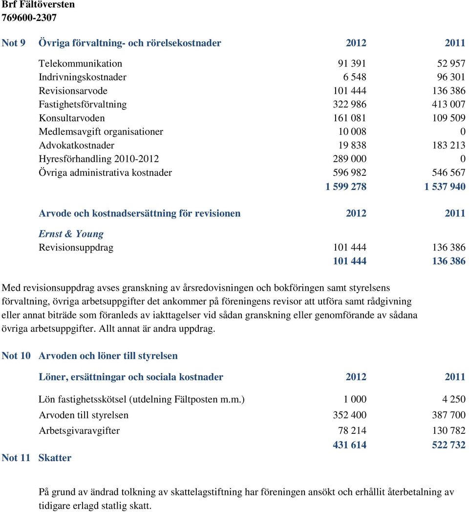 537 940 Arvode och kostnadsersättning för revisionen 2012 2011 Ernst & Young Revisionsuppdrag 101 444 136 386 101 444 136 386 Med revisionsuppdrag avses granskning av årsredovisningen och bokföringen