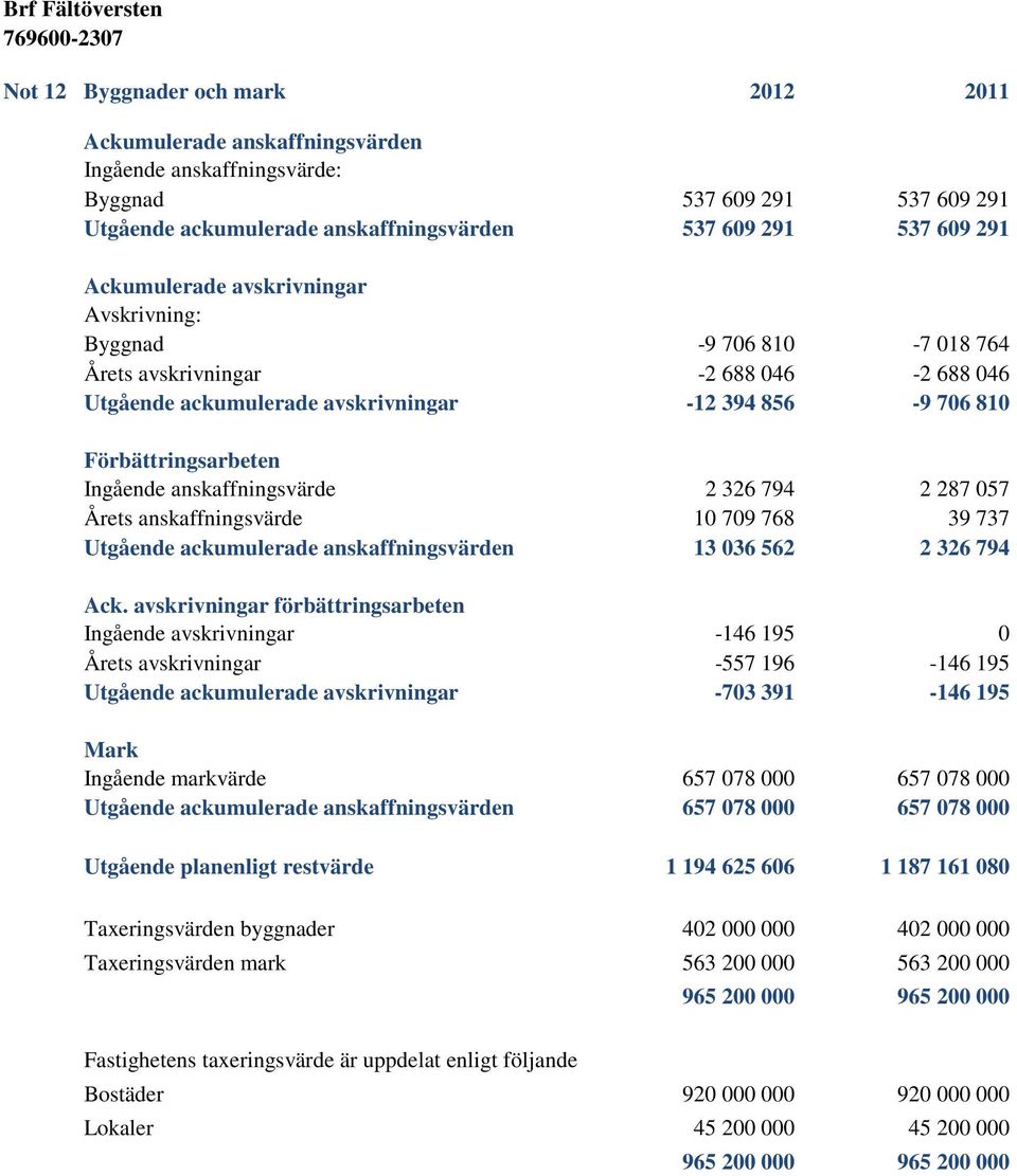 anskaffningsvärde 2 326 794 2 287 057 Årets anskaffningsvärde 10 709 768 39 737 Utgående ackumulerade anskaffningsvärden 13 036 562 2 326 794 Ack.