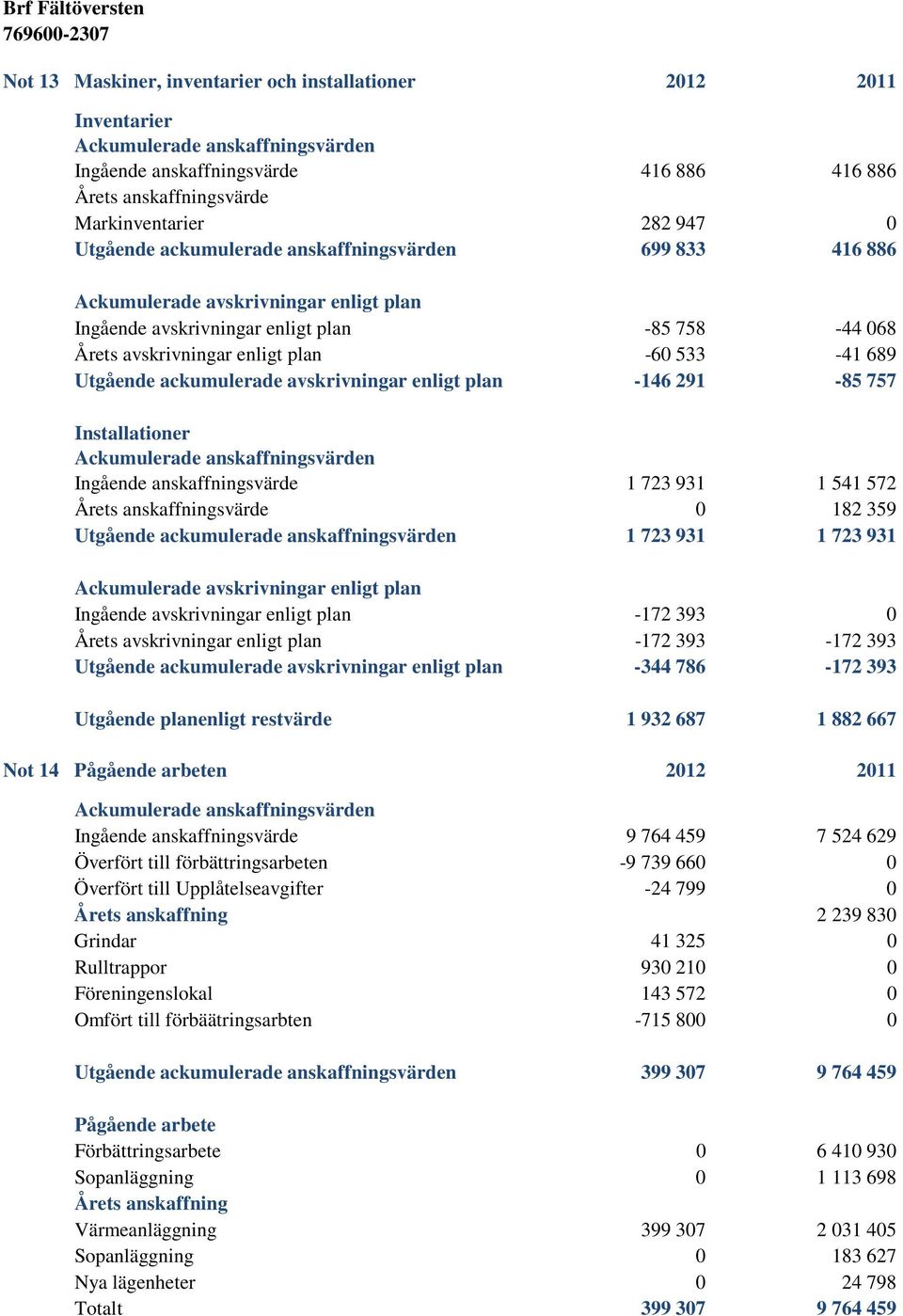 Utgående ackumulerade avskrivningar enligt plan -146 291-85 757 Installationer Ackumulerade anskaffningsvärden Ingående anskaffningsvärde 1 723 931 1 541 572 Årets anskaffningsvärde 0 182 359