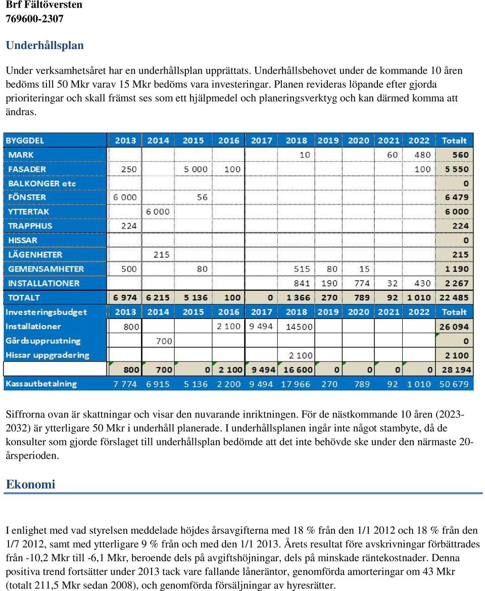 Siffrorna ovan är skattningar och visar den nuvarande inriktningen. För de nästkommande 10 åren (2023-2032) är ytterligare 50 Mkr i underhåll planerade.