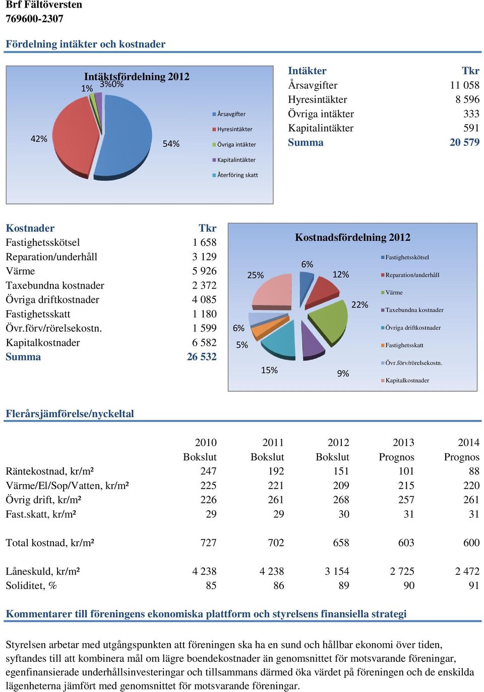 Fastighetsskatt 1 180 Övr.förv/rörelsekostn.