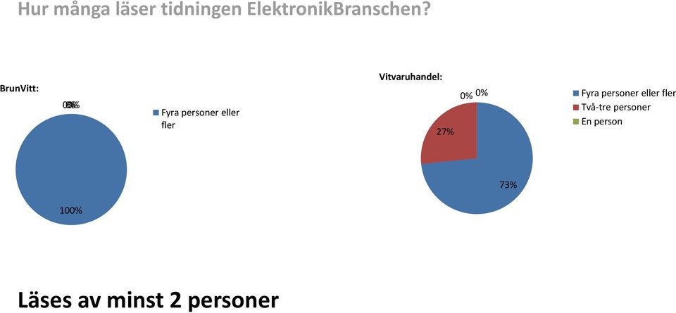 Vitvaruhandel: 27% Fyra personer eller fler