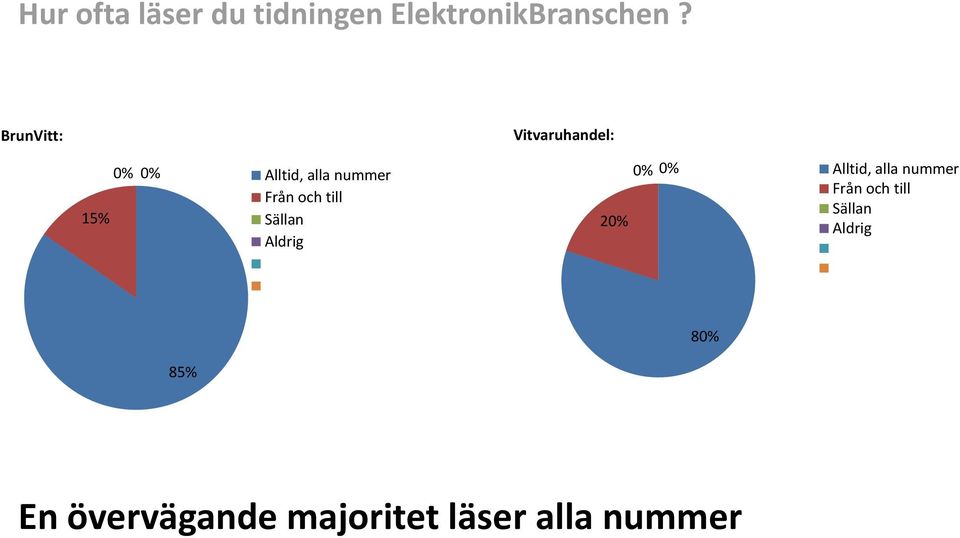 och till Sällan Aldrig 2 Alltid, alla nummer Från och