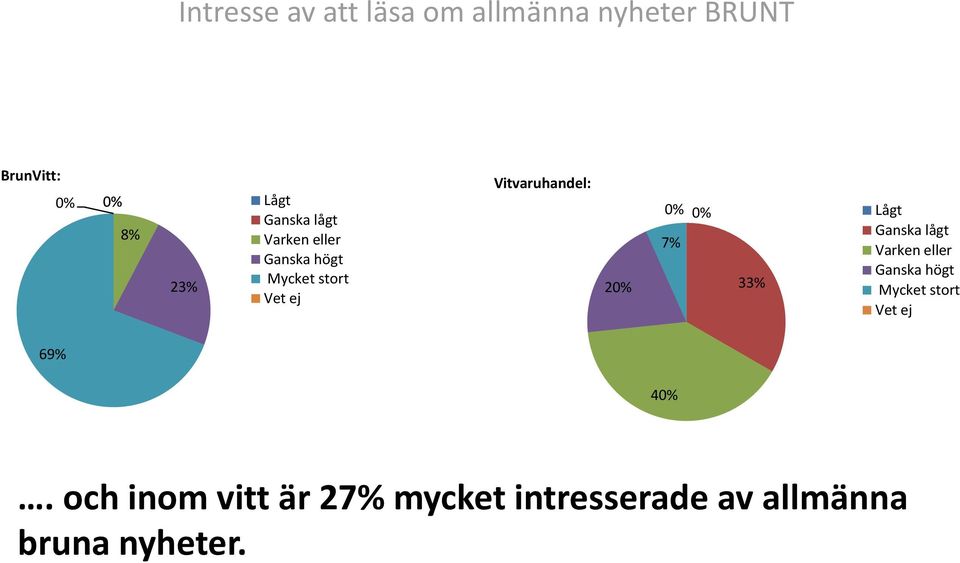 Vitvaruhandel: 2 7% 33% 69% 4.