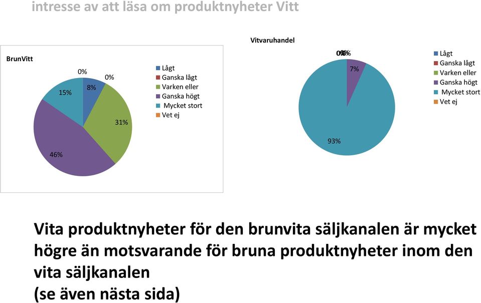 brunvita säljkanalen är mycket högre än motsvarande för