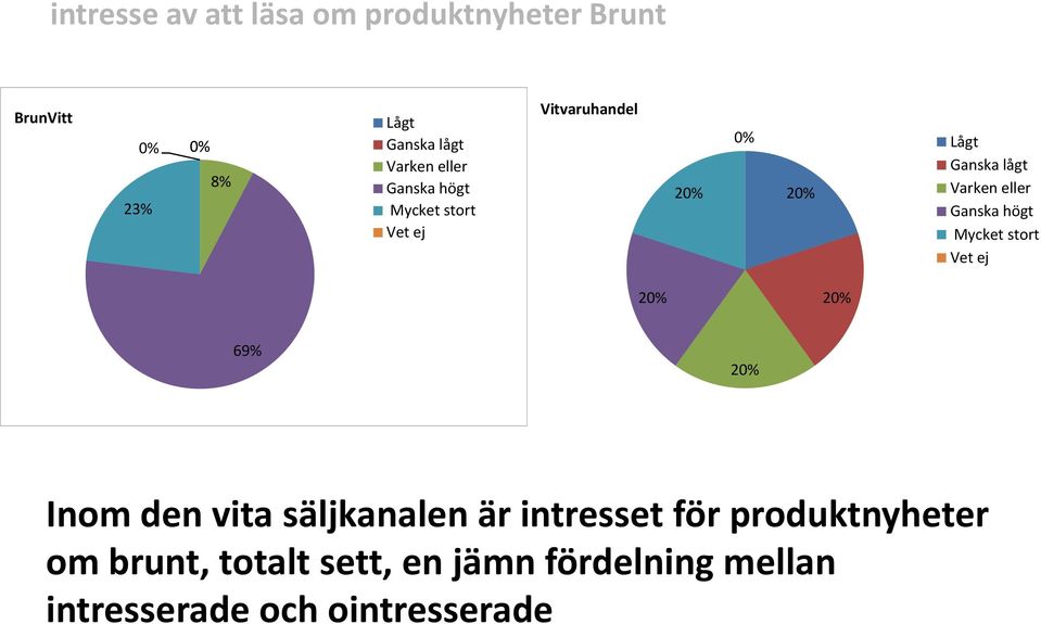 säljkanalen är intresset för produktnyheter om brunt,