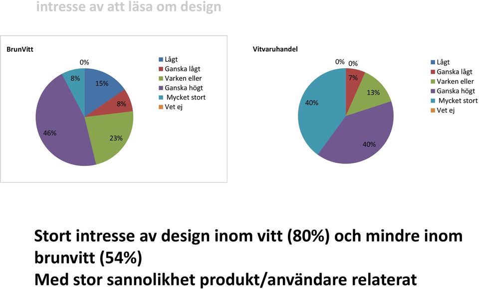 av design inom vitt (8) och mindre inom brunvitt