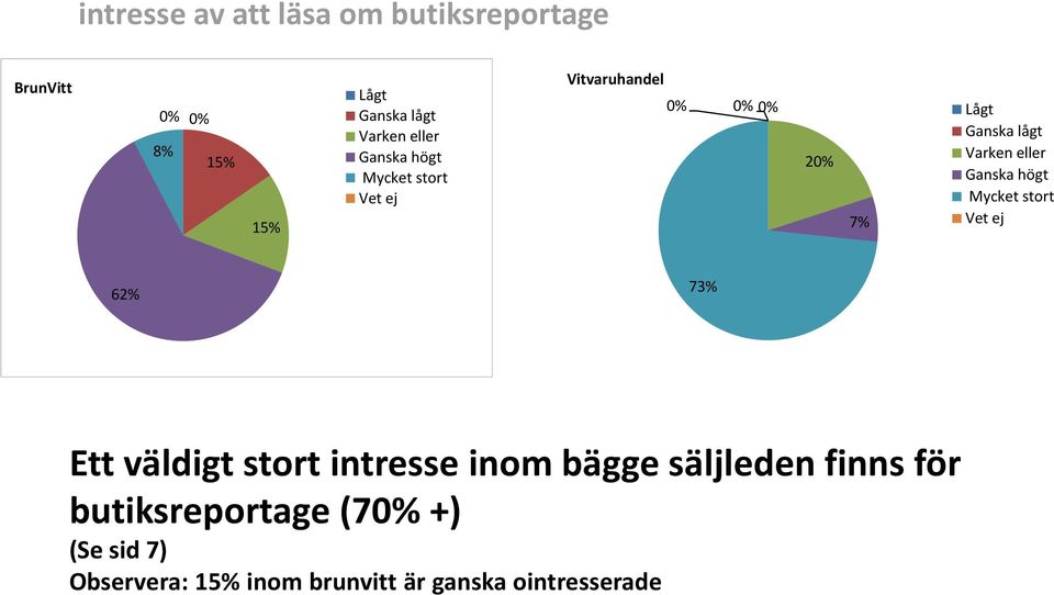 inom bägge säljleden finns för butiksreportage (7 +) (Se