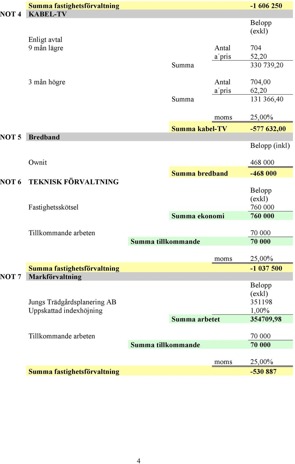 Summa ekonomi 760 000 Tillkommande arbeten 70 000 Summa tillkommande 70 000 NOT 7 Summa fastighetsförvaltning -1 037 500 Markförvaltning Jungs