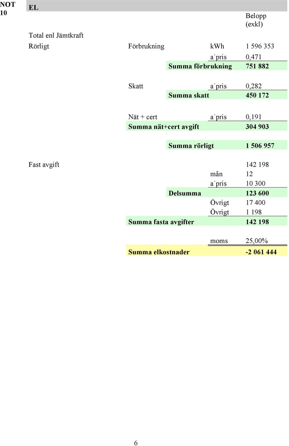 nät+cert avgift 304 903 Summa rörligt 1 506 957 Fast avgift 142 198 mån 12 a pris 10 300