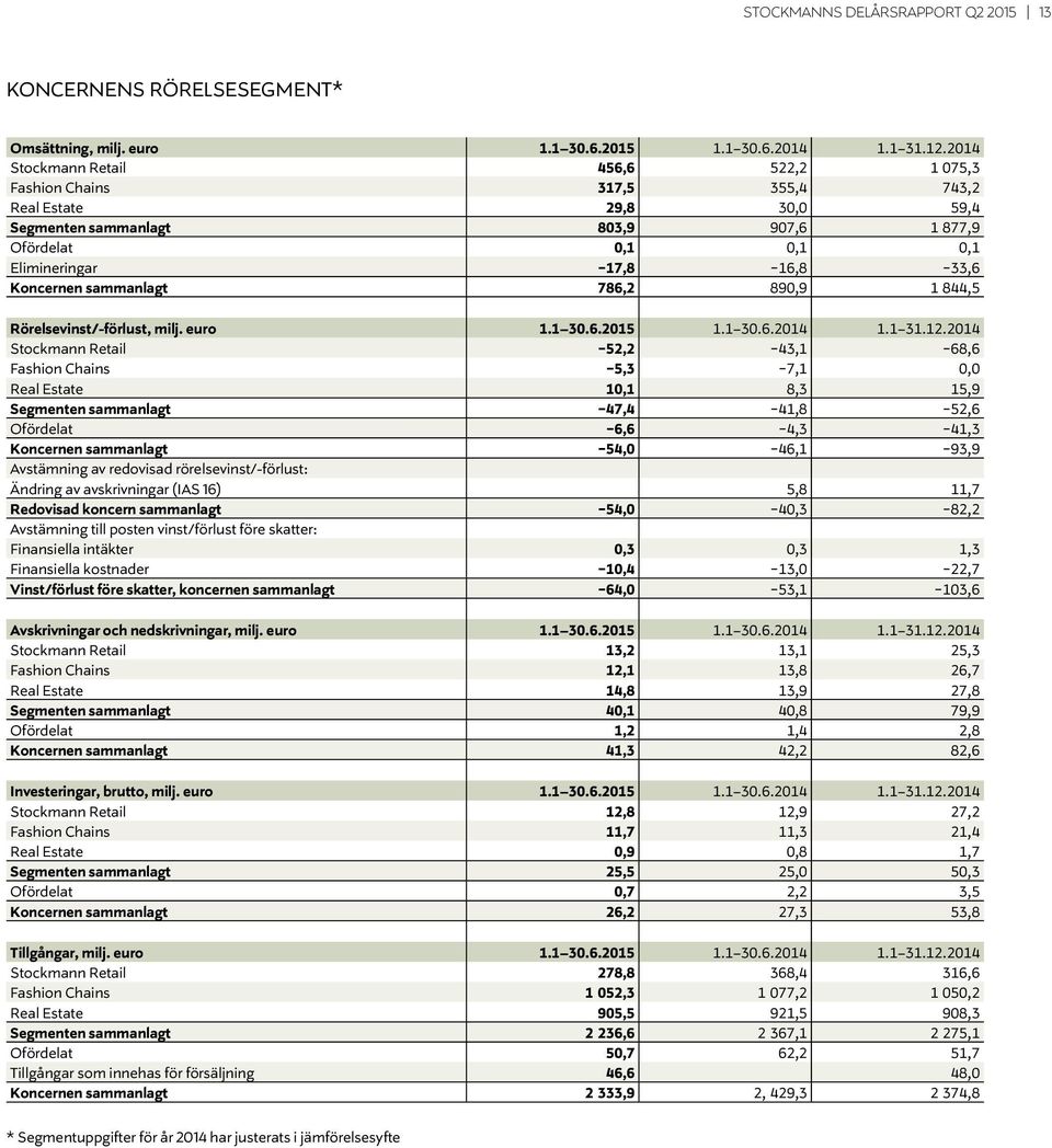 Koncernen sammanlagt 786,2 890,9 1 844,5 Rörelsevinst/-förlust, milj. euro 1.1 30.6.2015 1.1 30.6.2014 1.1 31.12.