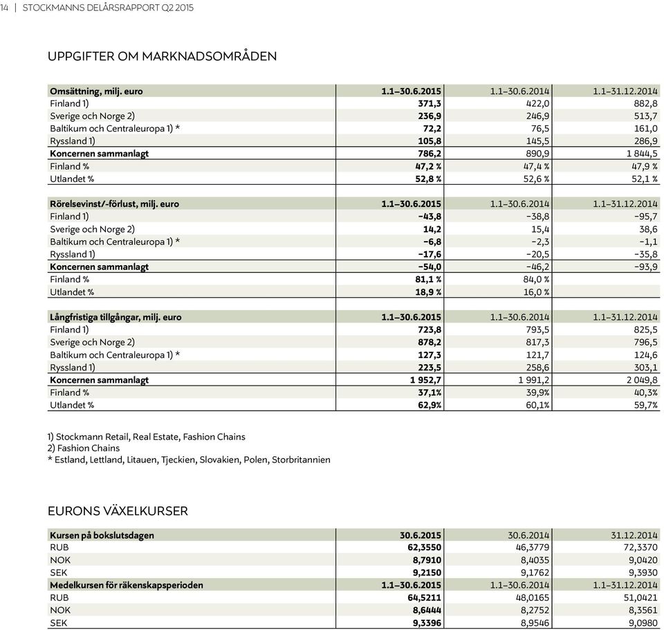 % 47,2 % 47,4 % 47,9 % Utlandet % 52,8 % 52,6 % 52,1 % Rörelsevinst/-förlust, milj. euro 1.1 30.6.2015 1.1 30.6.2014 1.1 31.12.