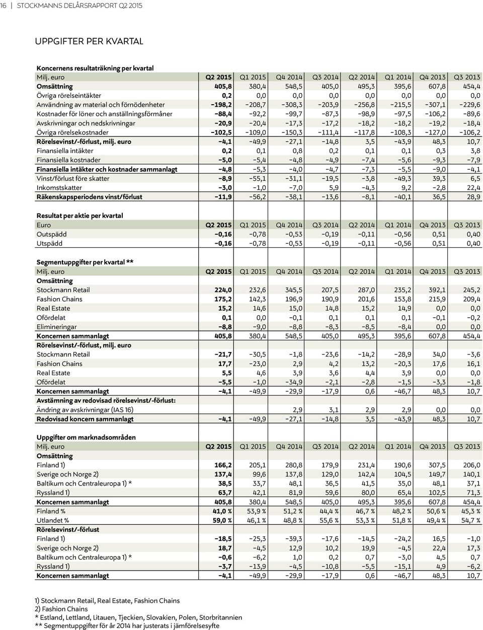 material och förnödenheter -198,2-208,7-308,3-203,9-256,8-215,5-307,1-229,6 Kostnader för löner och anställningsförmåner -88,4-92,2-99,7-87,3-98,9-97,5-106,2-89,6 Avskrivningar och nedskrivningar