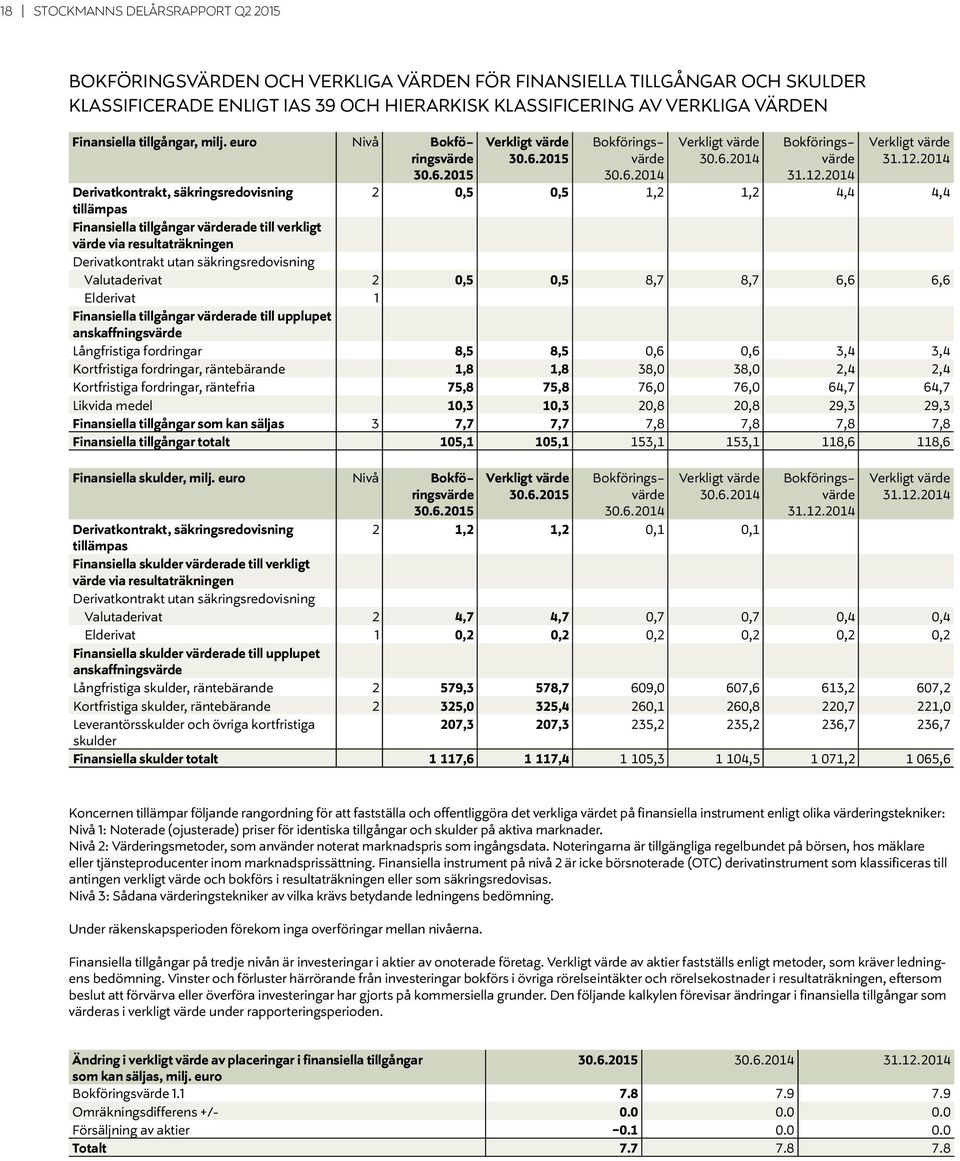 12.2014 Verkligt värde 31.12.2014 2 0,5 0,5 1,2 1,2 4,4 4,4 Finansiella tillgångar värderade till verkligt värde via resultaträkningen Derivatkontrakt utan säkringsredovisning Valutaderivat 2 0,5 0,5