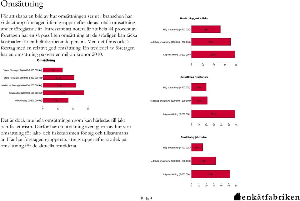 Men det finns också företag med en relativt god omsättning. En tredjedel av företagen har en omsättning på över en miljon kronor 2010.