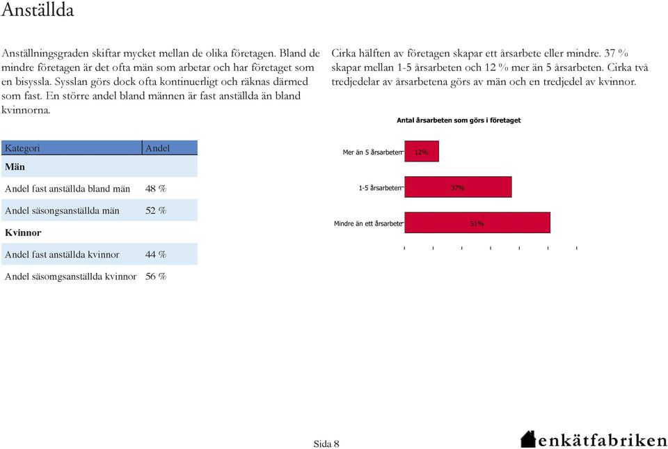 37 % skapar mellan 1-5 årsarbeten och 12 % mer än 5 årsarbeten. Cirka två tredjedelar av årsarbetena görs av män och en tredjedel av kvinnor.