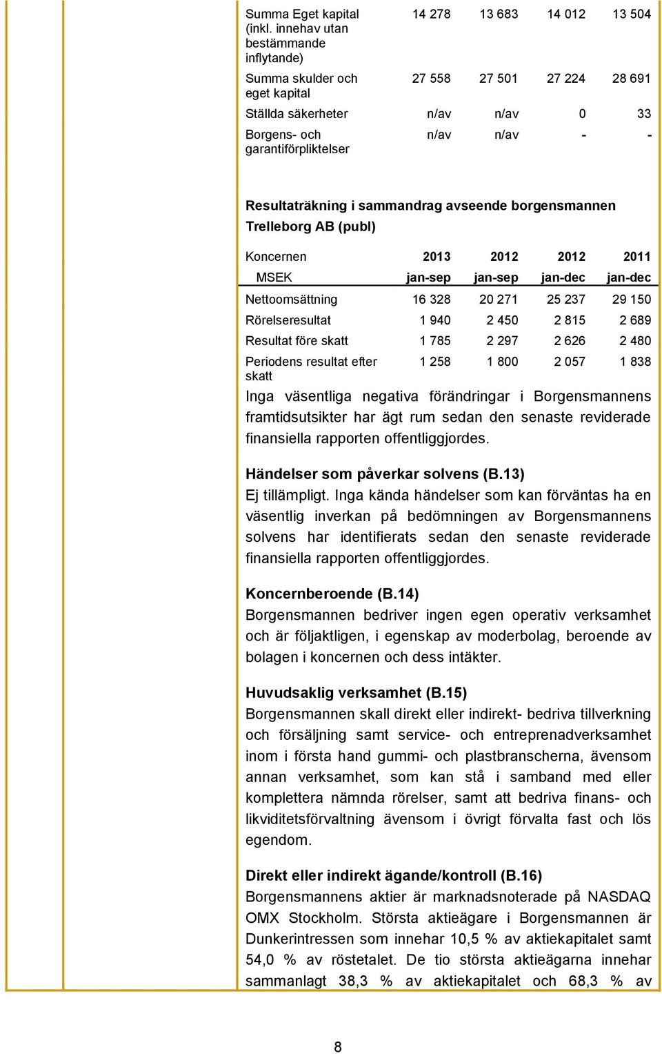 n/av - - Resultaträkning i sammandrag avseende borgensmannen Trelleborg AB (publ) Koncernen 2013 2012 2012 2011 MSEK jan-sep jan-sep jan-dec jan-dec Nettoomsättning 16 328 20 271 25 237 29 150