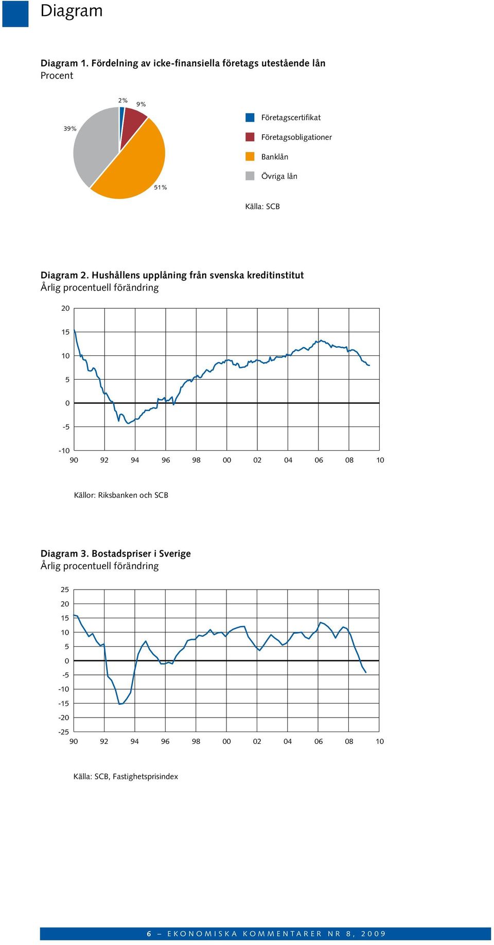 Diagram 2. Hushållens upplåning från svenska kreditinstitut DiaGram 2 Årlig procentuell förändring Hushållens upplåning från svenska kreditinstitut.