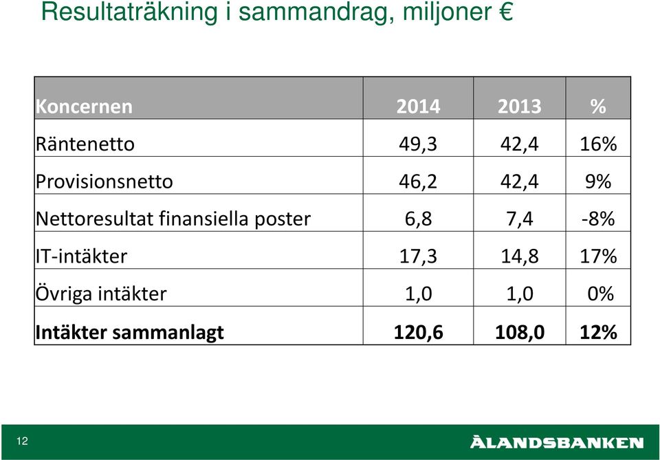 Nettoresultat finansiella poster 6,8 7,4 8% IT intäkter 17,3