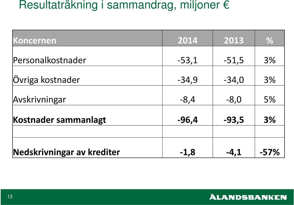 34,9 34,0 3% Avskrivningar 8,4 8,0 5% Kostnader