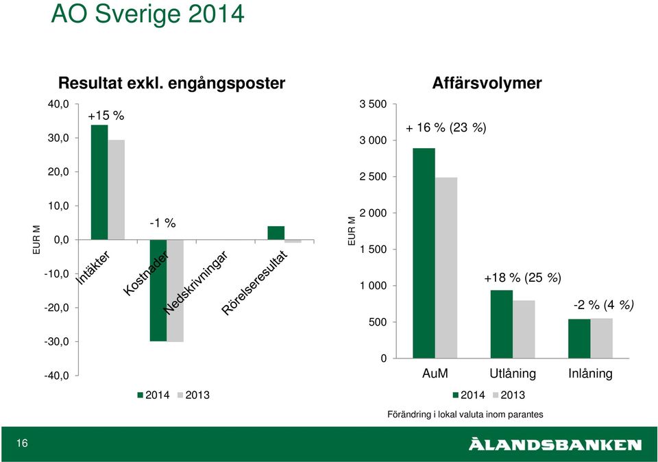 20,0 2 500 EUR M 10,0 0,0-1 % EUR M 2 000 1 500-10,0 1 000 +18 % (25 %)