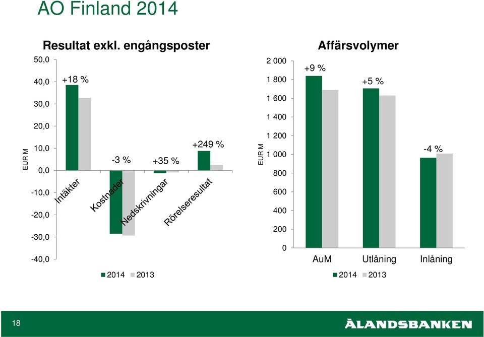 Affärsvolymer +5 % EUR M 20,0 10,0 0,0-3 % +35 % +249 % EUR M 1