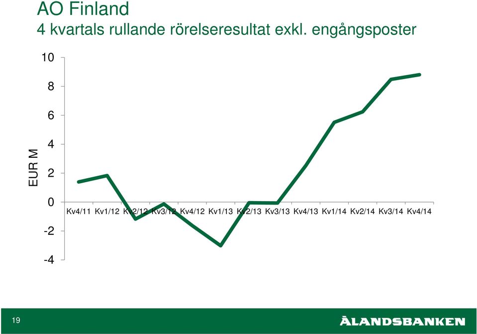 engångsposter 10 8 6 EUR M 4 2 0 Kv4/11