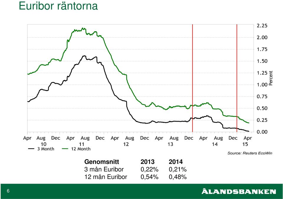 mån Euribor 0,22% 0,21%