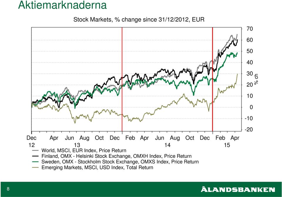 OMX - Helsinki Stock Exchange, OMXH Index, Price Return Sweden, OMX - Stockholm Stock Exchange,