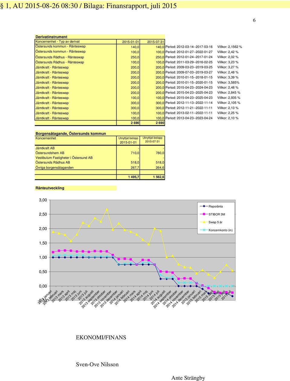 2012-01-24--2017-01-24 Villkor: 2,02 % Östersunds Rådhus - Ränteswap 100,0 100,0 Period: 2011-03-29--2016-02-25 Villkor: 3,23 % Jämtkraft - Ränteswap 200,0 200,0 Period: 2009-03-23--2019-03-25