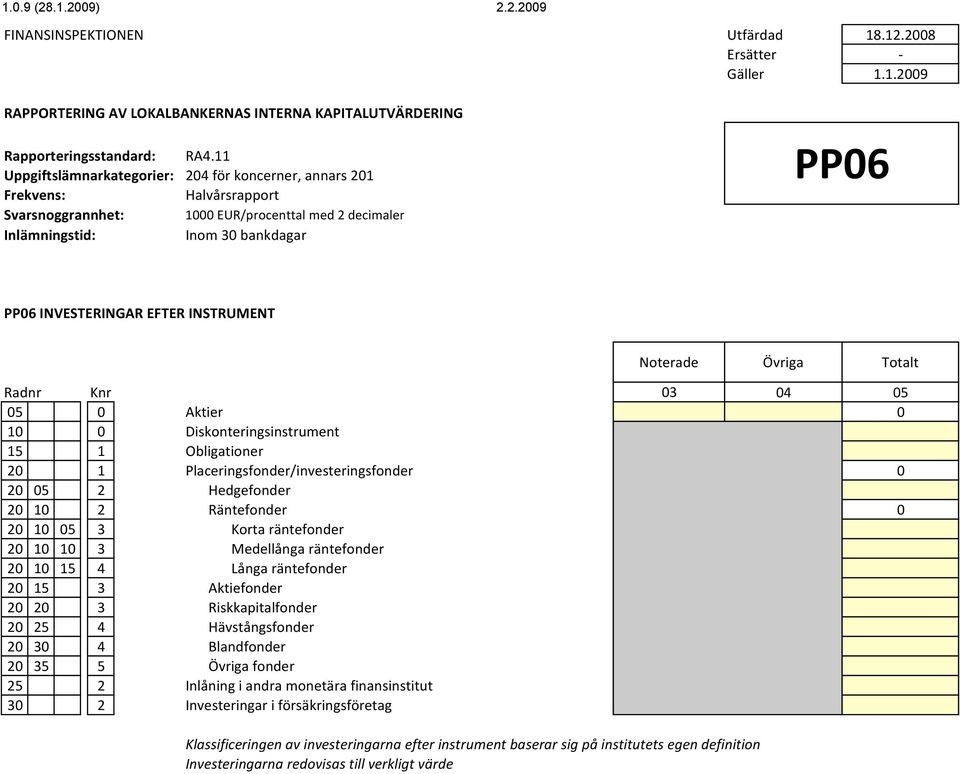 räntefonder 20 15 3 Aktiefonder 20 20 3 Riskkapitalfonder 20 25 4 Hävstångsfonder 20 30 4 Blandfonder 20 35 5 Övriga fonder 25 2 Inlåning i andra monetära