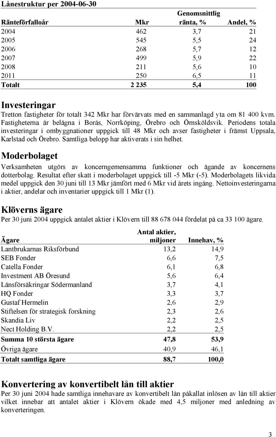 Periodens totala investeringar i ombyggnationer uppgick till 48 Mkr och avser fastigheter i främst Uppsala, Karlstad och Örebro. Samtliga belopp har aktiverats i sin helhet.