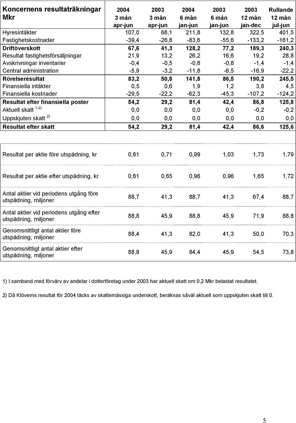 -0,4-0,5-0,8-0,8-1,4-1,4 Central administration -5,9-3,2-11,8-6,5-16,9-22,2 Rörelseresultat 83,2 50,8 141,8 86,5 190,2 245,5 Finansiella intäkter 0,5 0,6 1,9 1,2 3,8 4,5 Finansiella kostnader