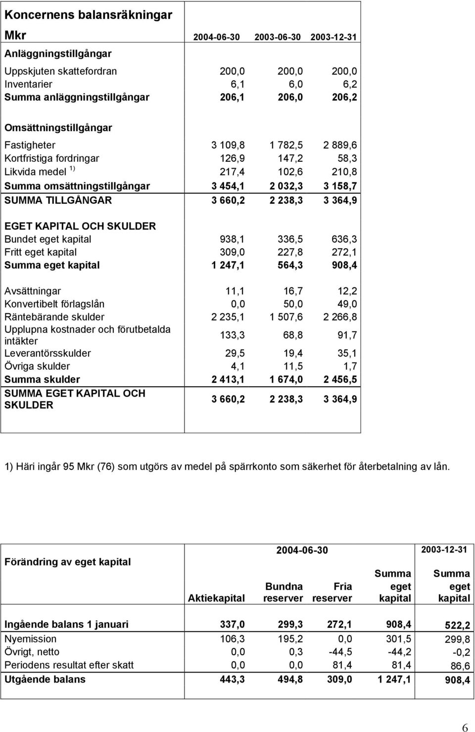 TILLGÅNGAR 3 660,2 2 238,3 3 364,9 EGET KAPITAL OCH SKULDER Bundet eget kapital 938,1 336,5 636,3 Fritt eget kapital 309,0 227,8 272,1 Summa eget kapital 1 247,1 564,3 908,4 Avsättningar 11,1 16,7