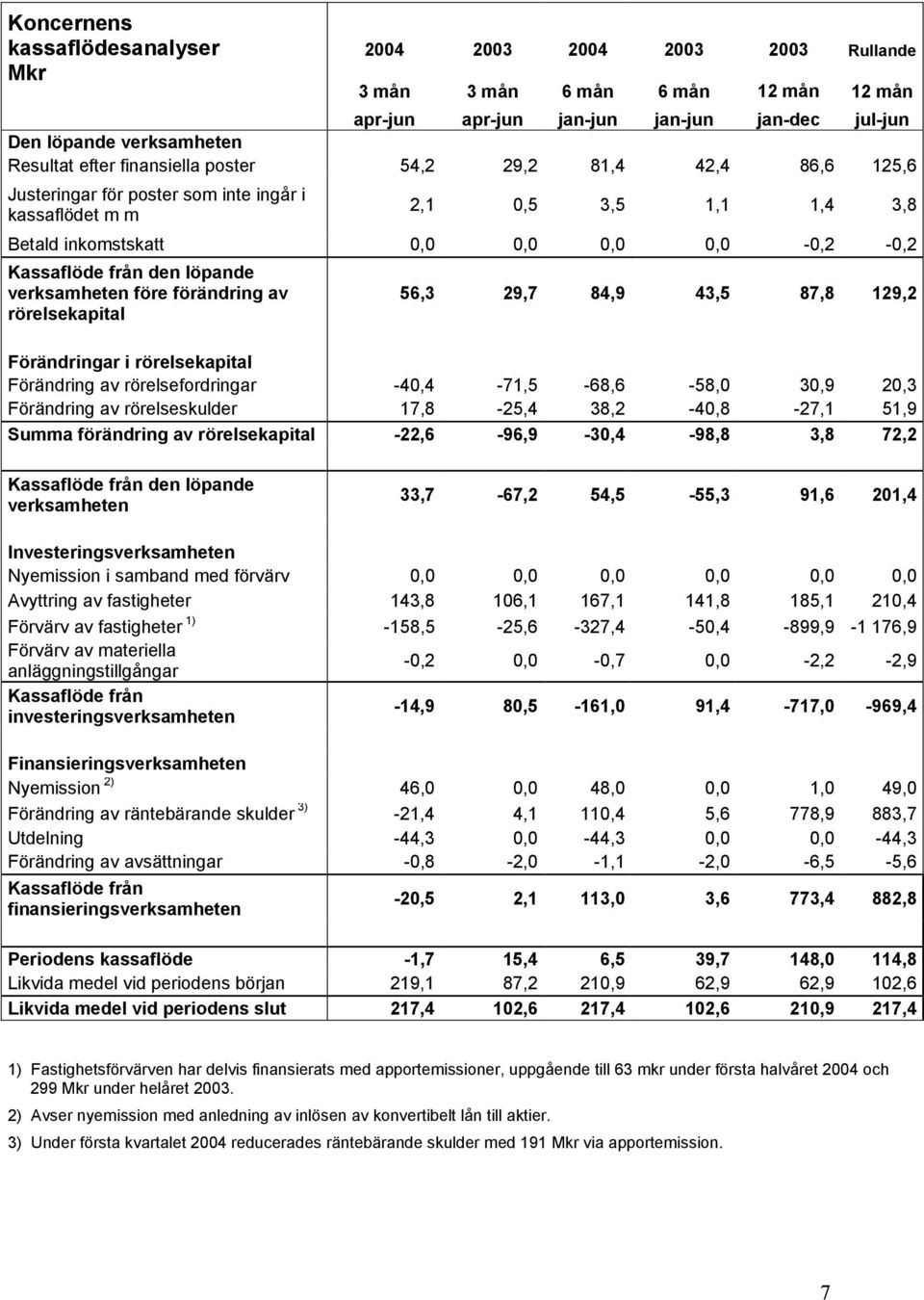 löpande verksamheten före förändring av rörelsekapital 56,3 29,7 84,9 43,5 87,8 129,2 Förändringar i rörelsekapital Förändring av rörelsefordringar -40,4-71,5-68,6-58,0 30,9 20,3 Förändring av