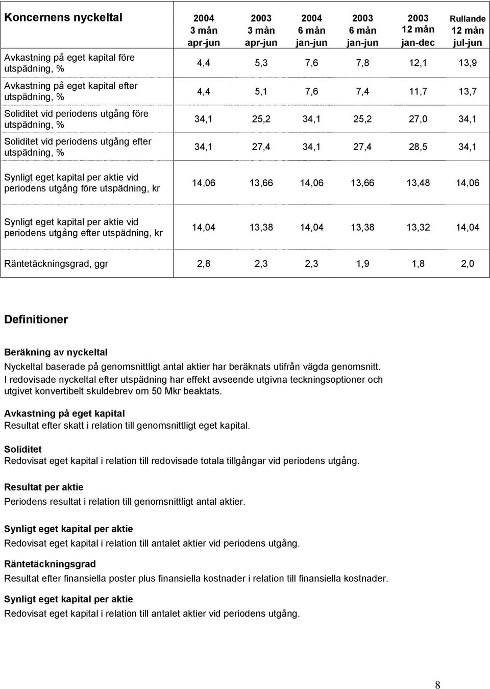 34,1 25,2 27,0 34,1 34,1 27,4 34,1 27,4 28,5 34,1 Synligt eget kapital per aktie vid periodens utgång före utspädning, kr 14,06 13,66 14,06 13,66 13,48 14,06 Synligt eget kapital per aktie vid