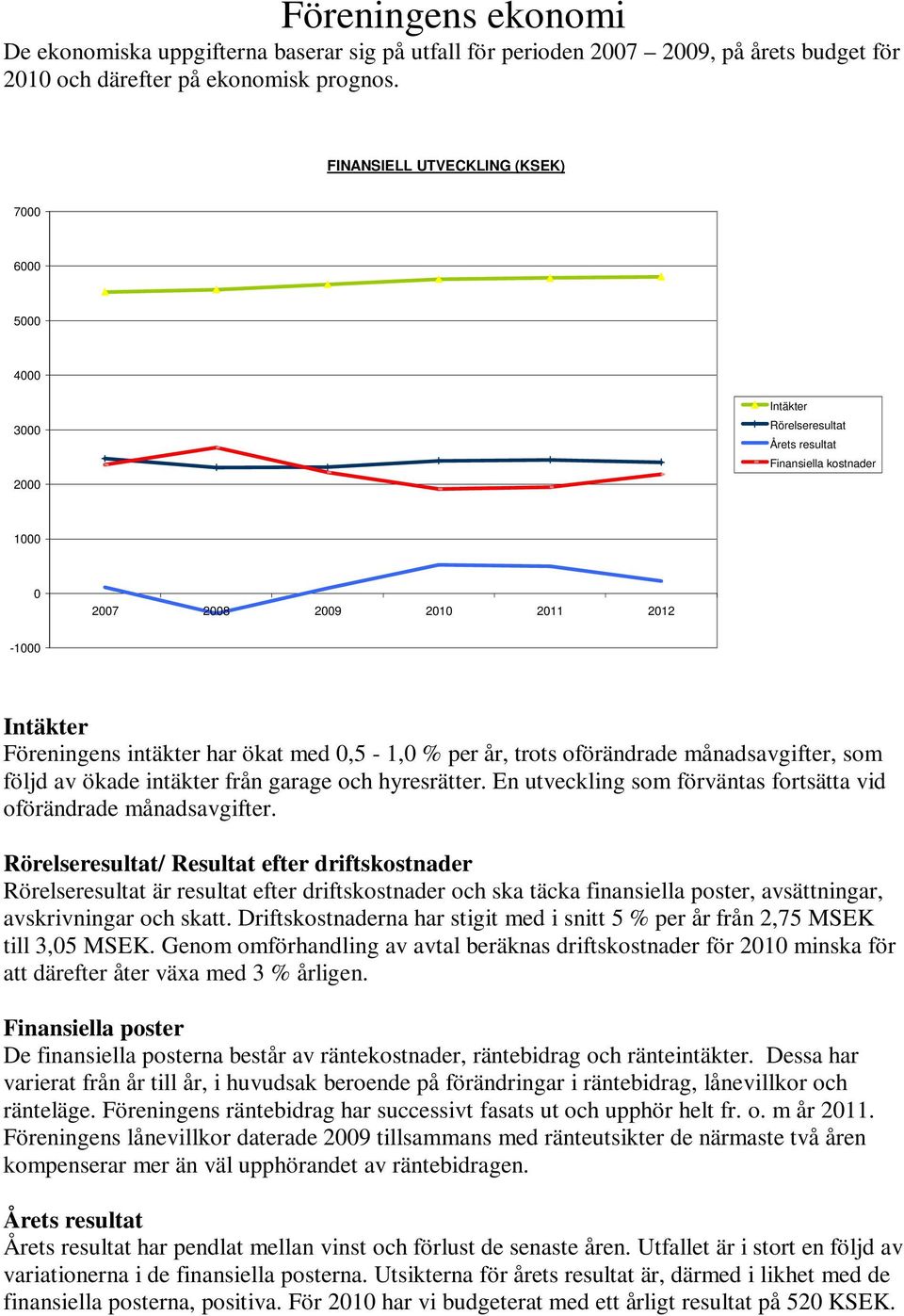 ökat med 0,5-1,0 % per år, trots oförändrade månadsavgifter, som följd av ökade intäkter från garage och hyresrätter. En utveckling som förväntas fortsätta vid oförändrade månadsavgifter.