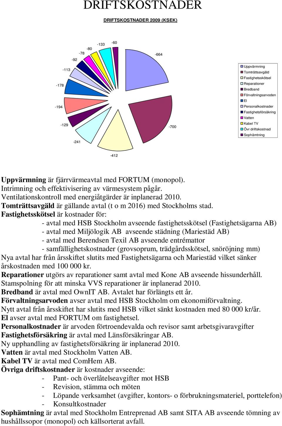 Ventilationskontroll med energiåtgärder är inplanerad 2010. Tomträttsavgäld är gällande avtal (t o m 2016) med Stockholms stad.