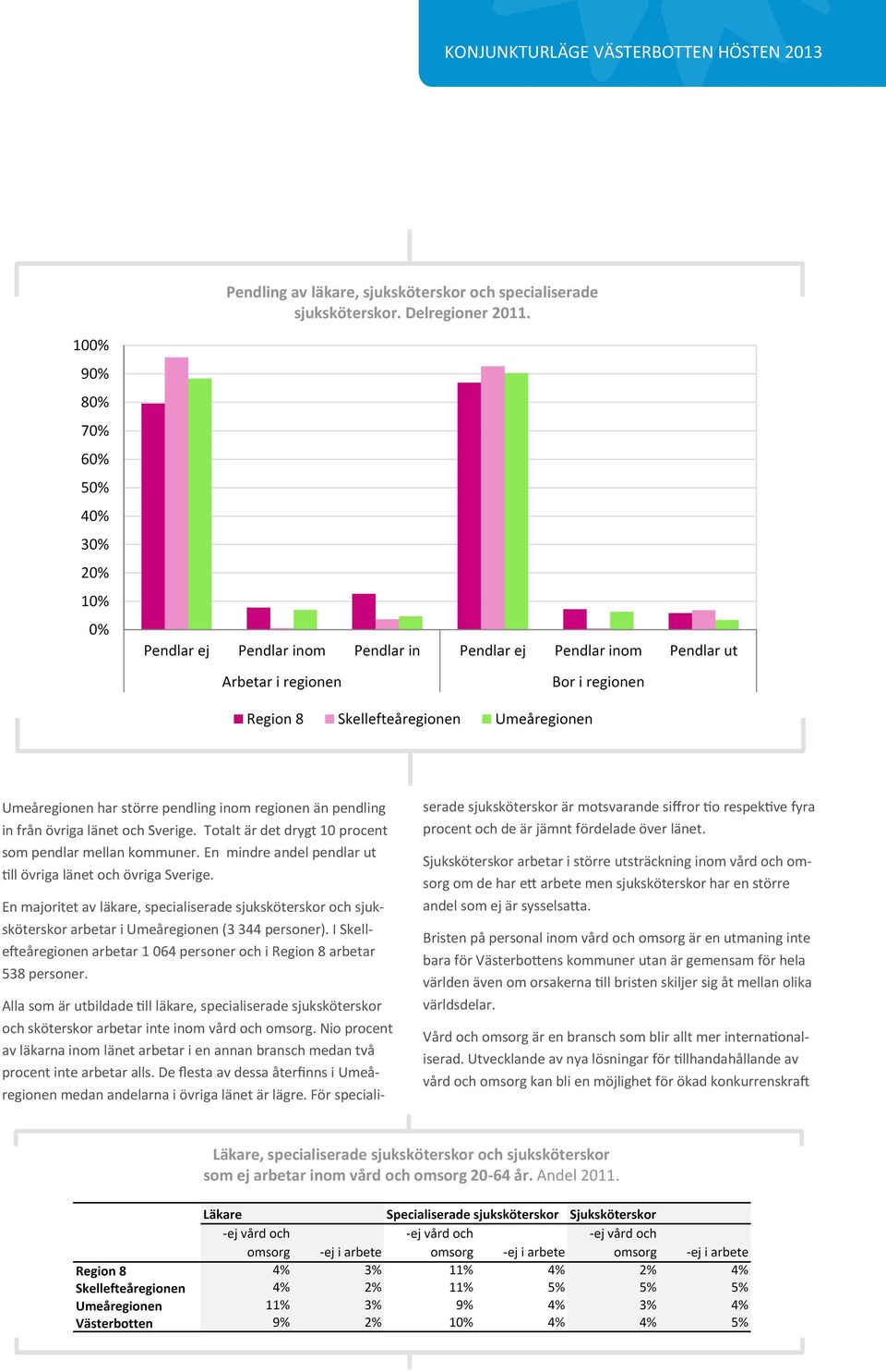 En majoritet av läkare, specialiserade sjuksköterskor och sjuksköterskor arbetar i Umeåregionen (3 344 personer). I Skellefteåregionen arbetar 1 064 personer och i Region 8 arbetar 538 personer.