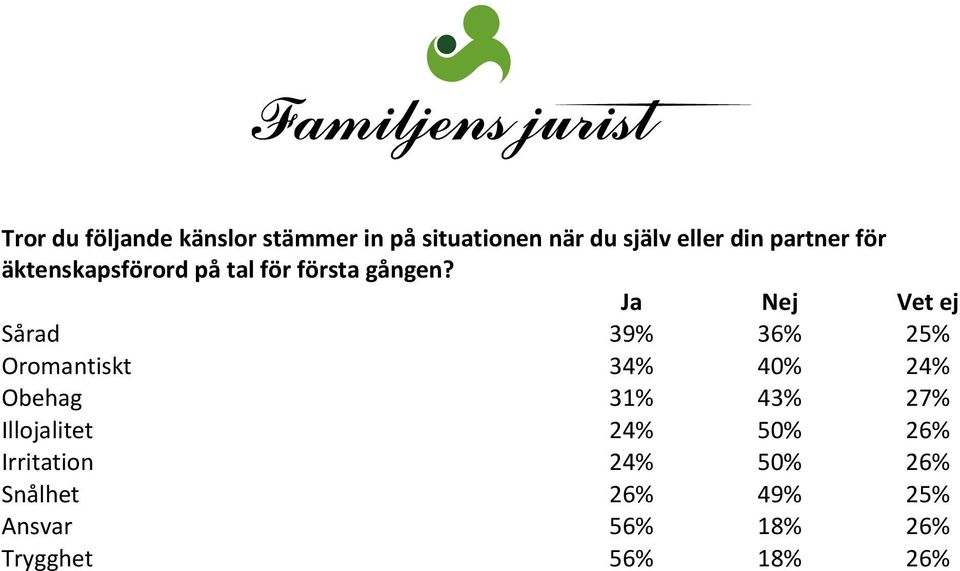 Ja Nej Vet ej Sårad 39% 36% 25% Oromantiskt 34% 40% 24% Obehag 31% 43% 27%