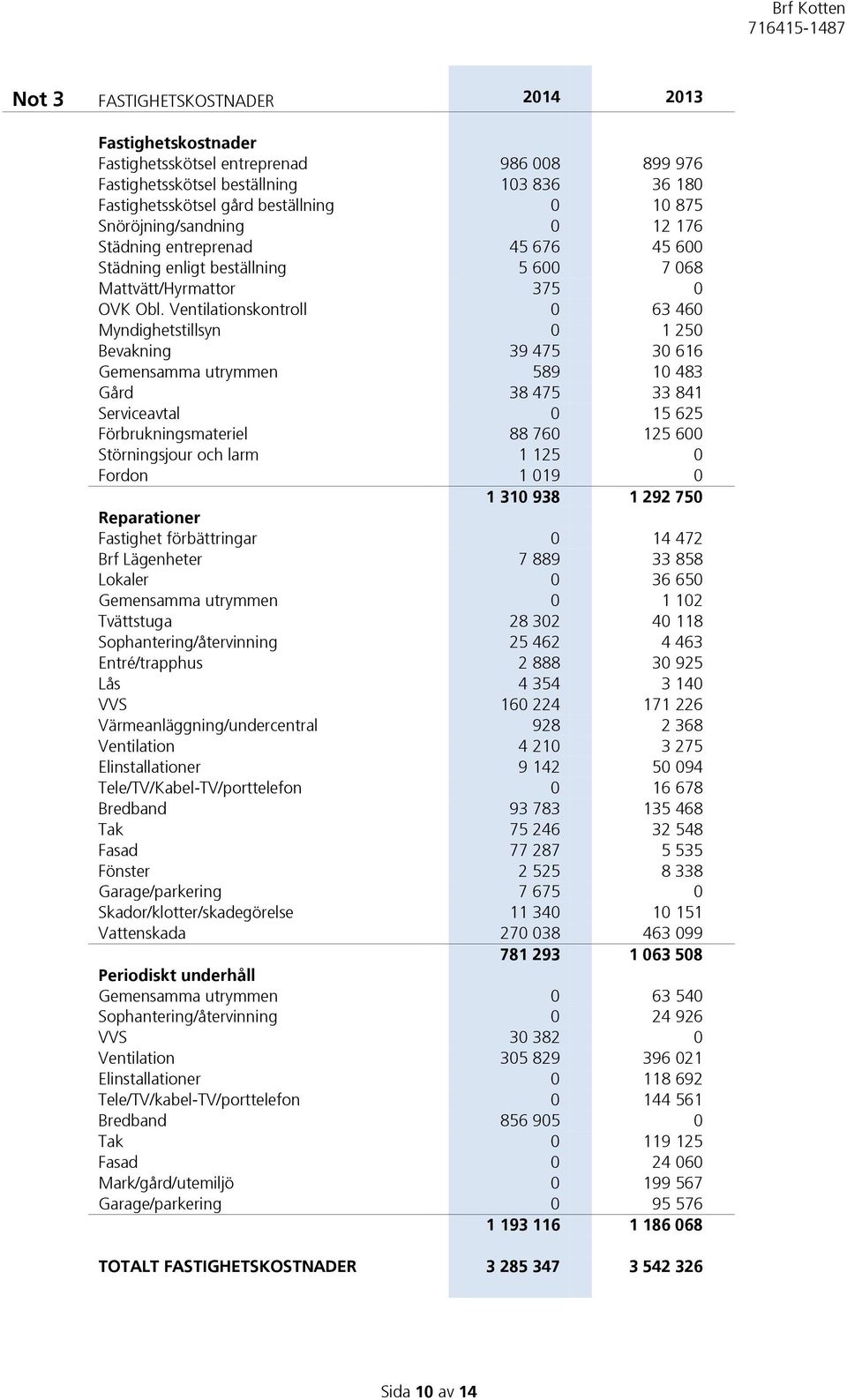 Ventilationskontroll 0 63 460 Myndighetstillsyn 0 1 250 Bevakning 39 475 30 616 Gemensamma utrymmen 589 10 483 Gård 38 475 33 841 Serviceavtal 0 15 625 Förbrukningsmateriel 88 760 125 600