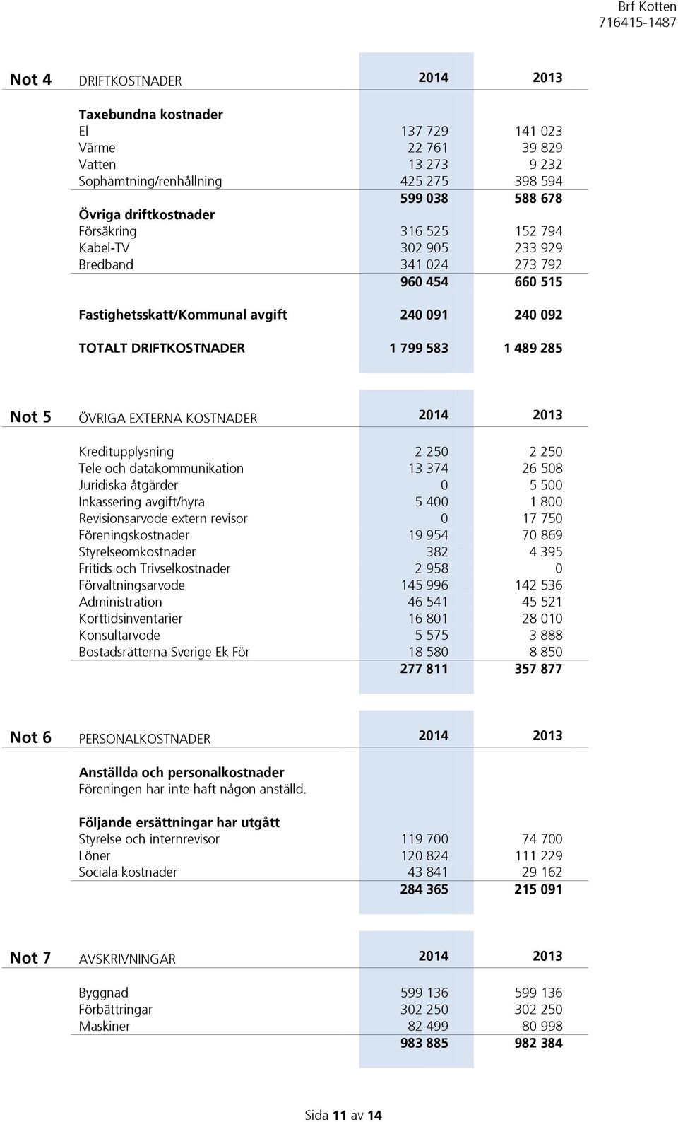 KOSTNADER 2014 2013 Kreditupplysning 2 250 2 250 Tele och datakommunikation 13 374 26 508 Juridiska åtgärder 0 5 500 Inkassering avgift/hyra 5 400 1 800 Revisionsarvode extern revisor 0 17 750