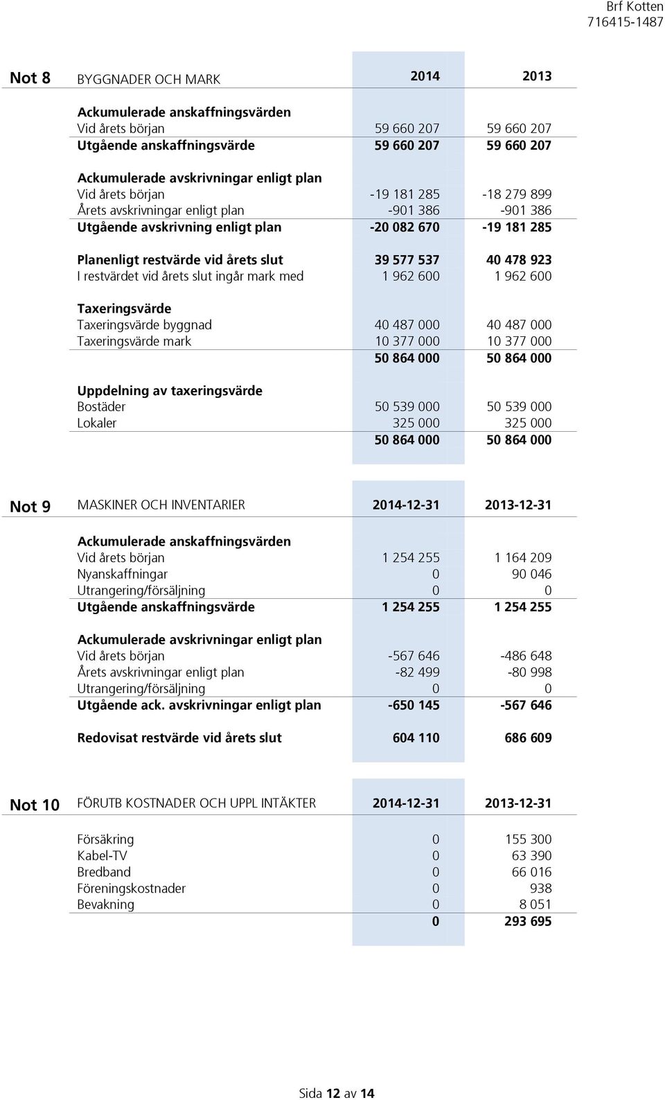 I restvärdet vid årets slut ingår mark med 1 962 600 1 962 600 Taxeringsvärde Taxeringsvärde byggnad 40 487 000 40 487 000 Taxeringsvärde mark 10 377 000 10 377 000 50 864 000 50 864 000 Uppdelning