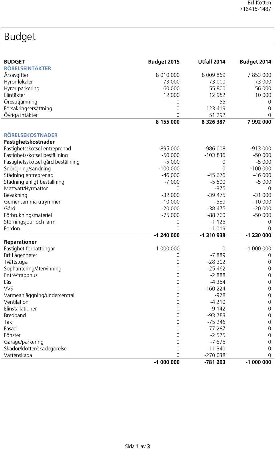 000-986 008-913 000 Fastighetsskötsel beställning -50 000-103 836-50 000 Fastighetsskötsel gård beställning -5 000 0-5 000 Snöröjning/sandning -100 000 0-100 000 Städning entreprenad -46 000-45