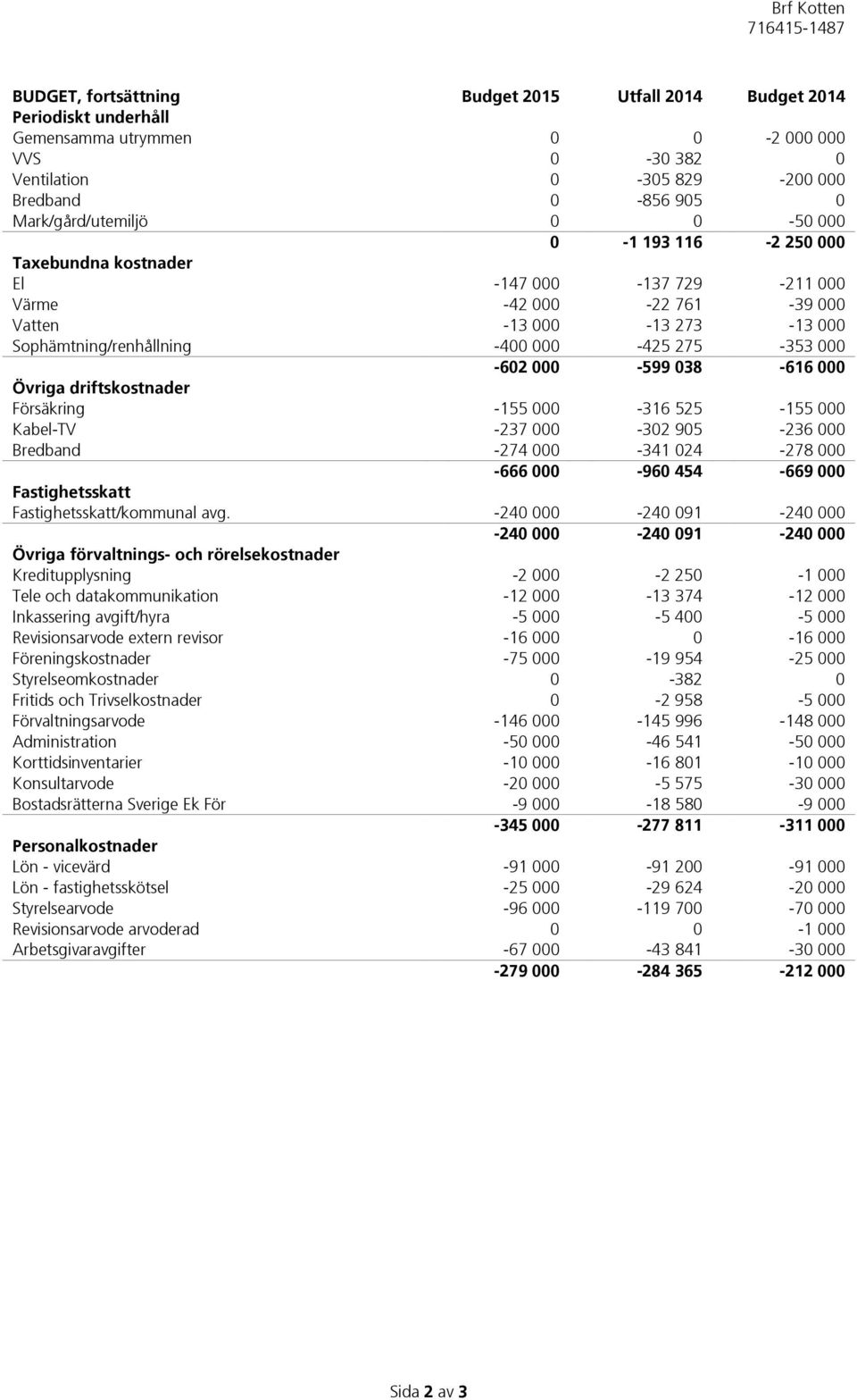 038-616 000 Övriga driftskostnader Försäkring -155 000-316 525-155 000 Kabel-TV -237 000-302 905-236 000 Bredband -274 000-341 024-278 000-666 000-960 454-669 000 Fastighetsskatt