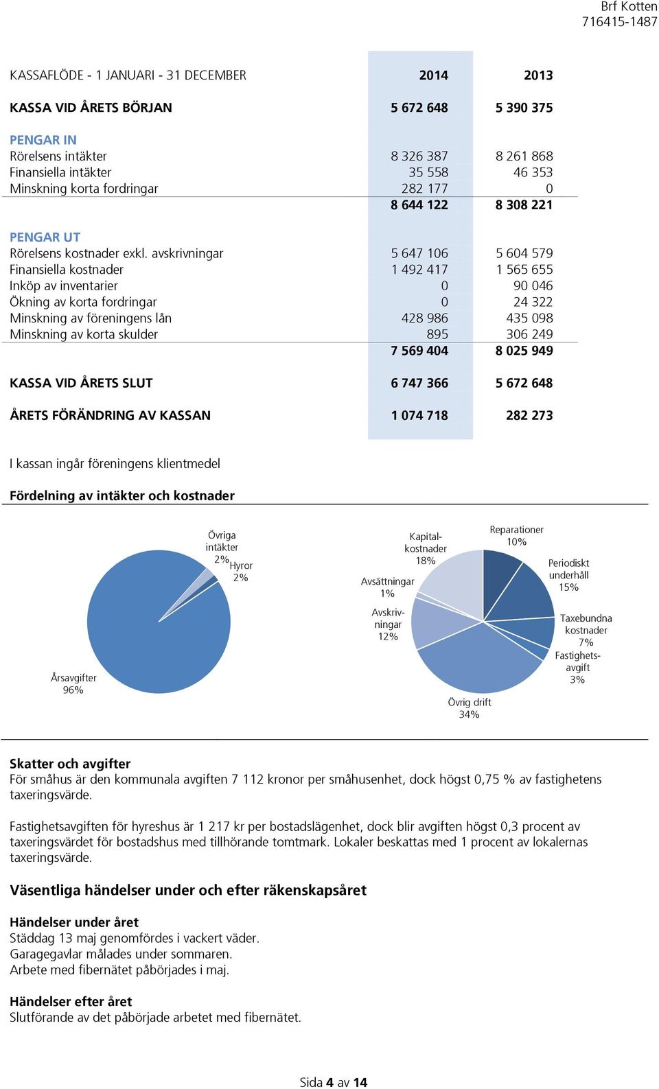 avskrivningar 5 647 106 5 604 579 Finansiella kostnader 1 492 417 1 565 655 Inköp av inventarier 0 90 046 Ökning av korta fordringar 0 24 322 Minskning av föreningens lån 428 986 435 098 Minskning av