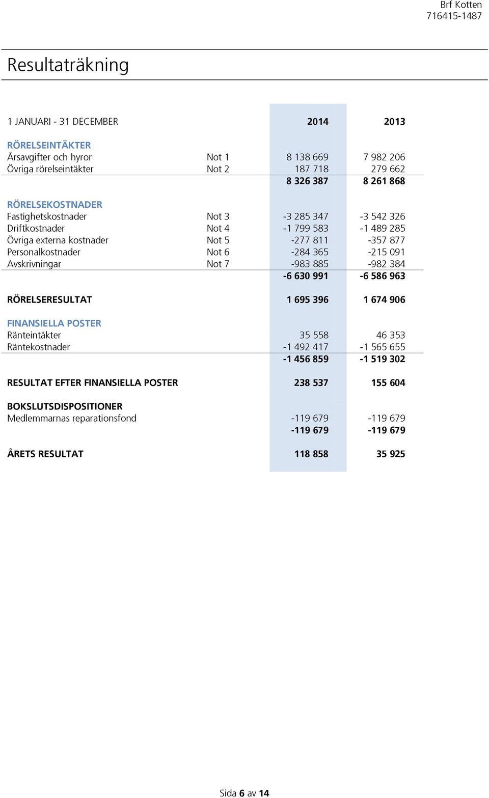 365-215 091 Avskrivningar Not 7-983 885-982 384-6 630 991-6 586 963 RÖRELSERESULTAT 1 695 396 1 674 906 FINANSIELLA POSTER Ränteintäkter 35 558 46 353 Räntekostnader -1 492 417-1 565